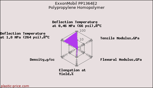 ExxonMobil PP1364E2 Polypropylene Homopolymer