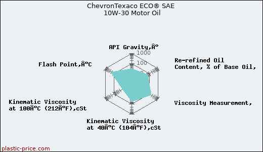 ChevronTexaco ECO® SAE 10W-30 Motor Oil