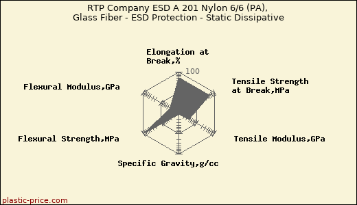 RTP Company ESD A 201 Nylon 6/6 (PA), Glass Fiber - ESD Protection - Static Dissipative