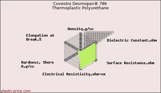 Covestro Desmopan® 786 Thermoplastic Polyurethane