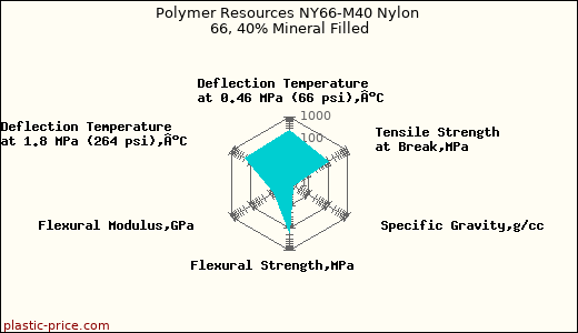 Polymer Resources NY66-M40 Nylon 66, 40% Mineral Filled