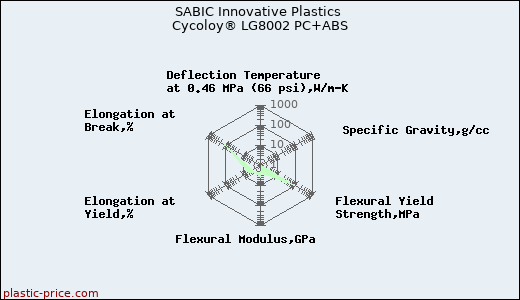 SABIC Innovative Plastics Cycoloy® LG8002 PC+ABS