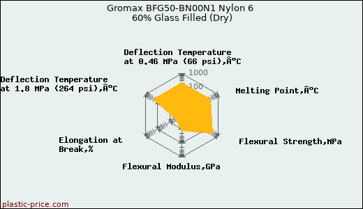 Gromax BFG50-BN00N1 Nylon 6 60% Glass Filled (Dry)