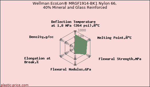 Wellman EcoLon® MRGF1914-BK1 Nylon 66, 40% Mineral and Glass Reinforced