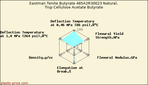 Eastman Tenite Butyrate 485A2R30023 Natural, Trsp Cellulose Acetate Butyrate