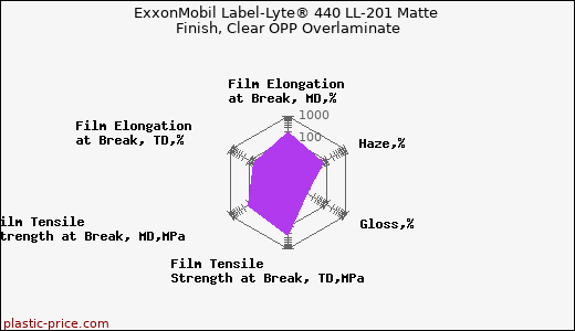 ExxonMobil Label-Lyte® 440 LL-201 Matte Finish, Clear OPP Overlaminate