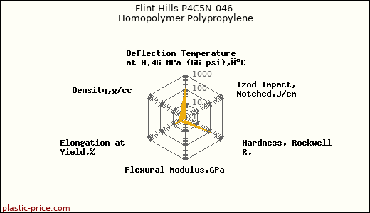 Flint Hills P4C5N-046 Homopolymer Polypropylene