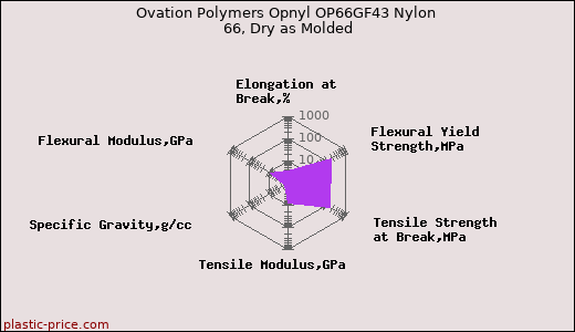 Ovation Polymers Opnyl OP66GF43 Nylon 66, Dry as Molded