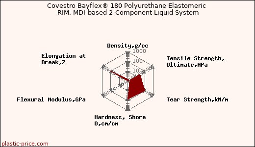 Covestro Bayflex® 180 Polyurethane Elastomeric RIM, MDI-based 2-Component Liquid System