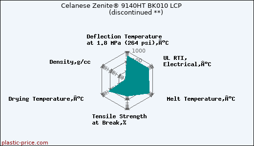 Celanese Zenite® 9140HT BK010 LCP               (discontinued **)