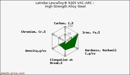 Latrobe Lescalloy® 6305 VAC-ARC ; High Strength Alloy Steel