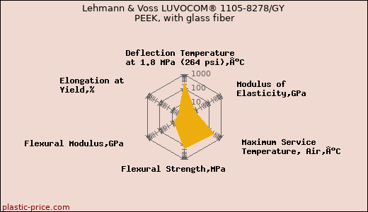 Lehmann & Voss LUVOCOM® 1105-8278/GY PEEK, with glass fiber