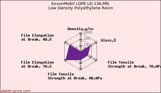 ExxonMobil LDPE LD 136.MN Low Density Polyethylene Resin