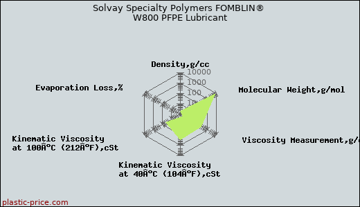 Solvay Specialty Polymers FOMBLIN® W800 PFPE Lubricant