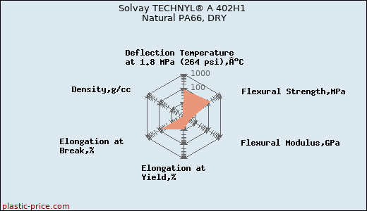 Solvay TECHNYL® A 402H1 Natural PA66, DRY