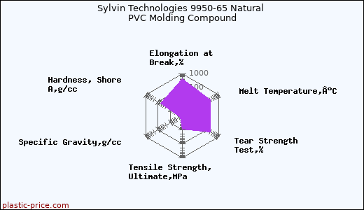 Sylvin Technologies 9950-65 Natural PVC Molding Compound