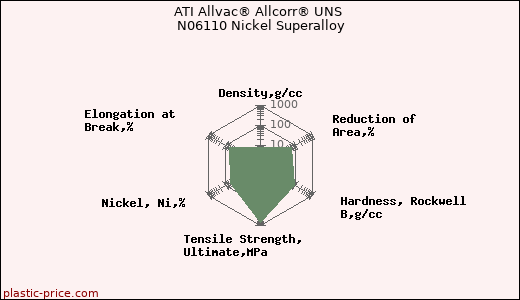 ATI Allvac® Allcorr® UNS N06110 Nickel Superalloy
