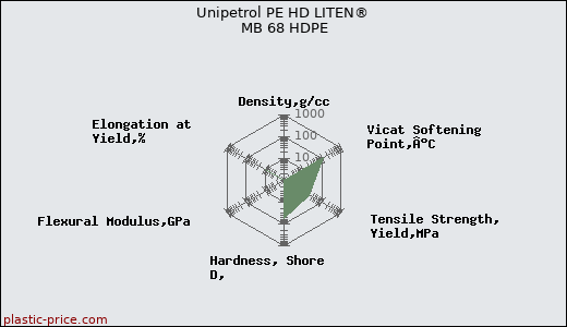 Unipetrol PE HD LITEN® MB 68 HDPE