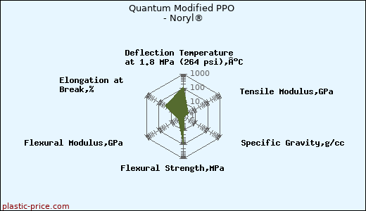 Quantum Modified PPO - Noryl®