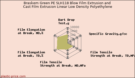Braskem Green PE SLH118 Blow Film Extrusion and Cast Film Extrusion Linear Low Density Polyethylene
