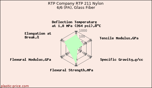RTP Company RTP 211 Nylon 6/6 (PA), Glass Fiber