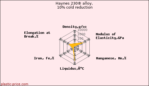 Haynes 230® alloy, 10% cold reduction