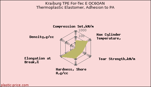 Kraiburg TPE For-Tec E OC6OAN Thermoplastic Elastomer, Adhesion to PA