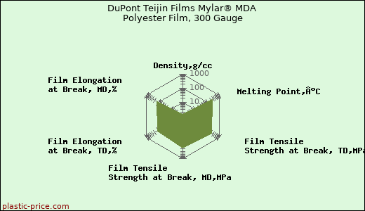 DuPont Teijin Films Mylar® MDA Polyester Film, 300 Gauge