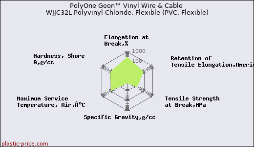 PolyOne Geon™ Vinyl Wire & Cable WJJC32L Polyvinyl Chloride, Flexible (PVC, Flexible)