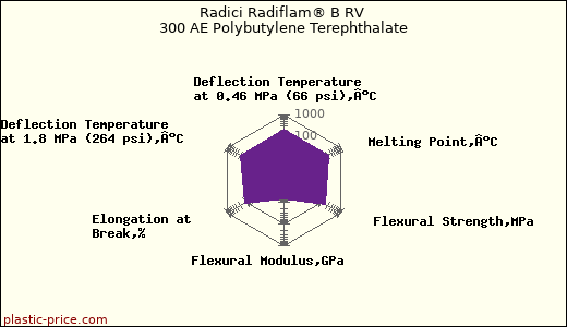 Radici Radiflam® B RV 300 AE Polybutylene Terephthalate