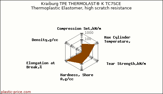 Kraiburg TPE THERMOLAST® K TC7SCE Thermoplastic Elastomer, high scratch resistance