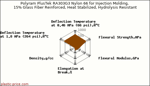 Polyram PlusTek RA303G3 Nylon 66 for Injection Molding, 15% Glass Fiber Reinforced, Heat Stabilized, Hydrolysis Resistant