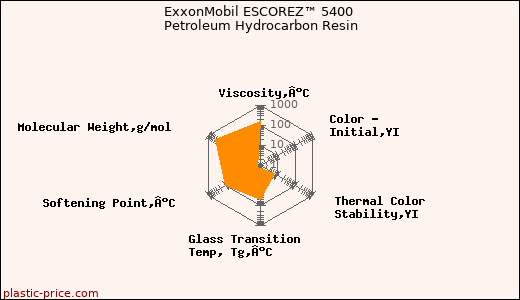 ExxonMobil ESCOREZ™ 5400 Petroleum Hydrocarbon Resin