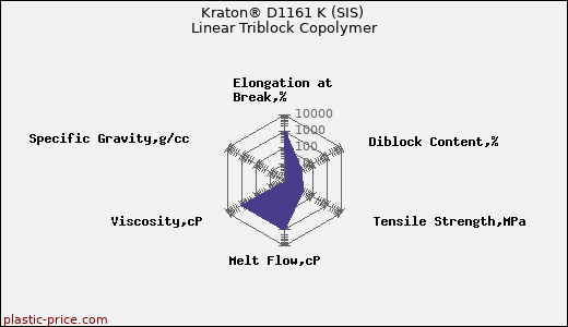 Kraton® D1161 K (SIS) Linear Triblock Copolymer