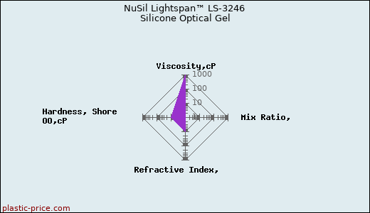 NuSil Lightspan™ LS-3246 Silicone Optical Gel