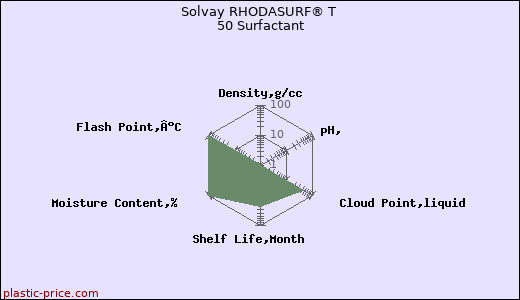 Solvay RHODASURF® T 50 Surfactant