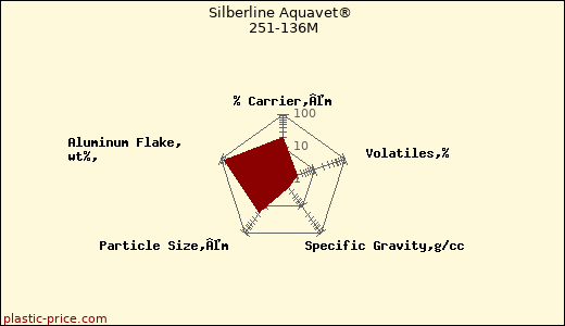 Silberline Aquavet® 251-136M
