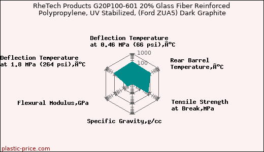 RheTech Products G20P100-601 20% Glass Fiber Reinforced Polypropylene, UV Stabilized, (Ford ZUA5) Dark Graphite