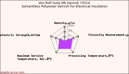 Von Roll Isola IMI Varnish 73514 Solventless Polyester Varnish for Electrical Insulation
