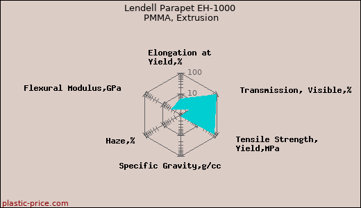 Lendell Parapet EH-1000 PMMA, Extrusion