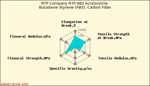 RTP Company RTP 682 Acrylonitrile Butadiene Styrene (ABS), Carbon Fiber