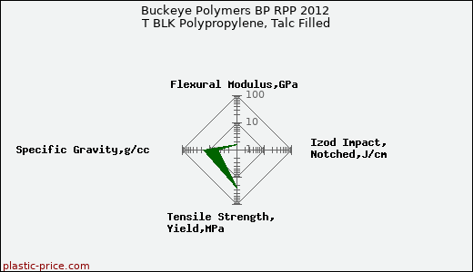 Buckeye Polymers BP RPP 2012 T BLK Polypropylene, Talc Filled