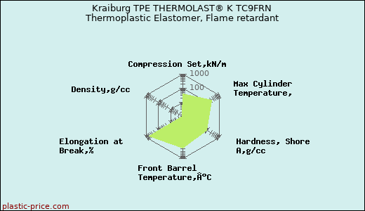 Kraiburg TPE THERMOLAST® K TC9FRN Thermoplastic Elastomer, Flame retardant