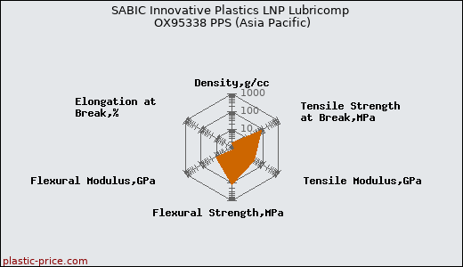 SABIC Innovative Plastics LNP Lubricomp OX95338 PPS (Asia Pacific)