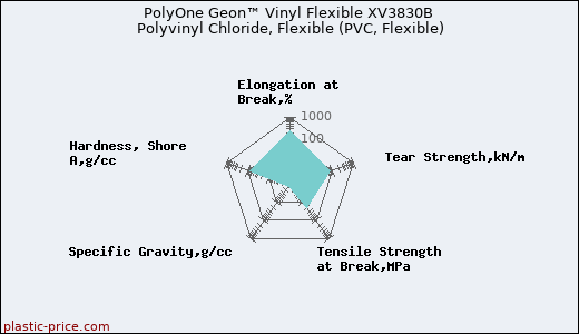 PolyOne Geon™ Vinyl Flexible XV3830B Polyvinyl Chloride, Flexible (PVC, Flexible)
