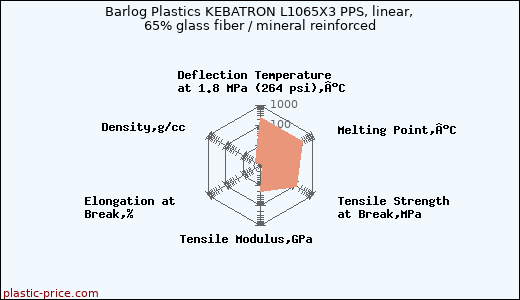 Barlog Plastics KEBATRON L1065X3 PPS, linear, 65% glass fiber / mineral reinforced