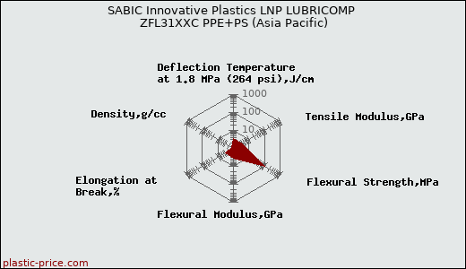 SABIC Innovative Plastics LNP LUBRICOMP ZFL31XXC PPE+PS (Asia Pacific)
