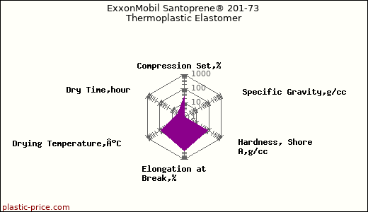 ExxonMobil Santoprene® 201-73 Thermoplastic Elastomer