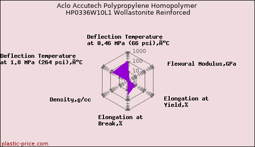 Aclo Accutech Polypropylene Homopolymer HP0336W10L1 Wollastonite Reinforced