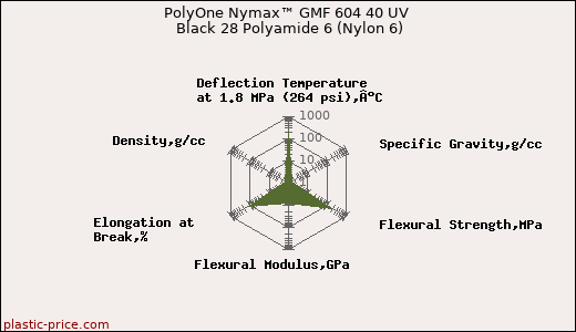PolyOne Nymax™ GMF 604 40 UV Black 28 Polyamide 6 (Nylon 6)